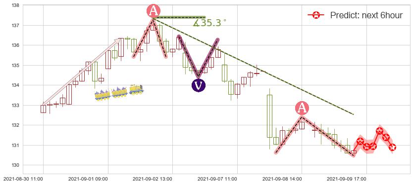预测西蒙地产(usSPG)价格K线图-阿布量化