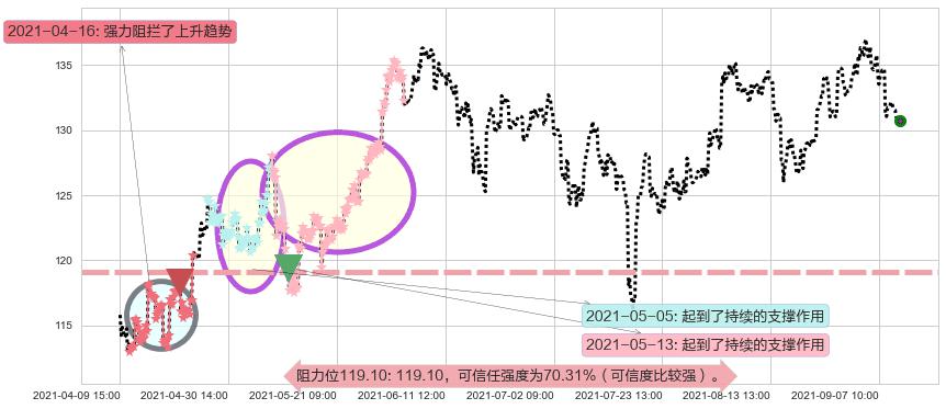 西蒙地产阻力支撑位图-阿布量化