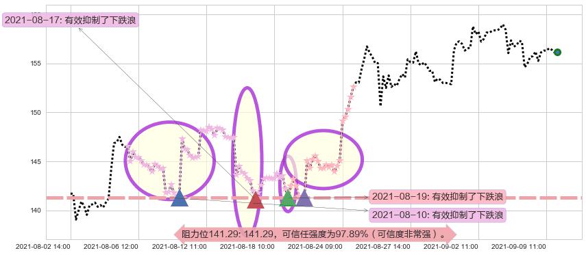 Splunk阻力支撑位图-阿布量化