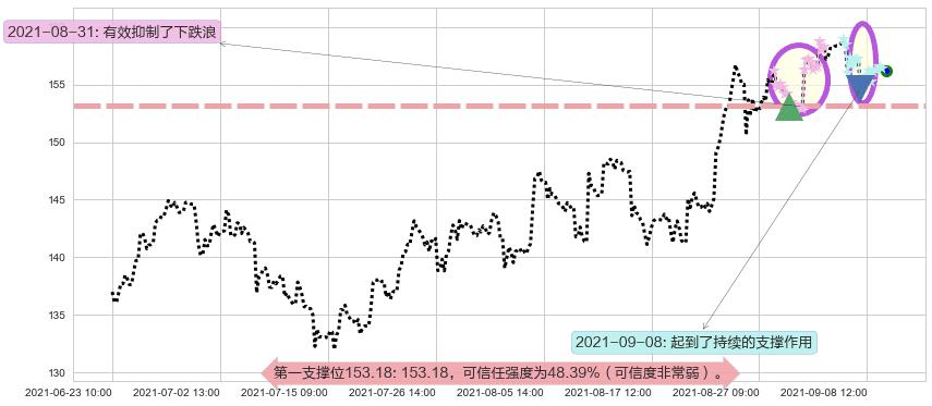 Splunk阻力支撑位图-阿布量化