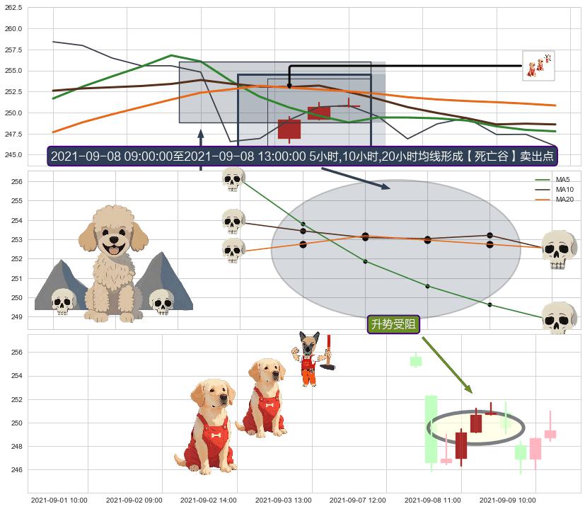 升势受阻+下跌镊子线（n形磁铁）+看跌(高位倒锤头)流星线 ➕ 【死亡谷】卖出点