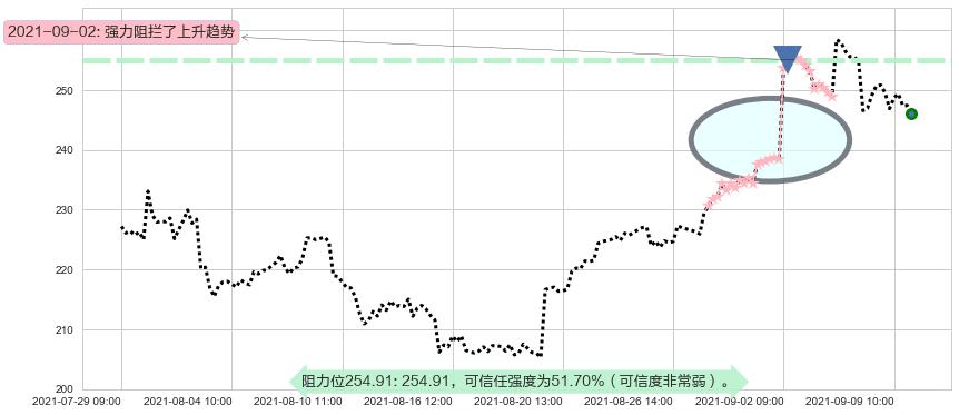 Spotify Technology S.A.阻力支撑位图-阿布量化