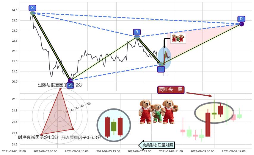 两红夹一黑+上升抵抗 ➕ 谐波(XABCD)