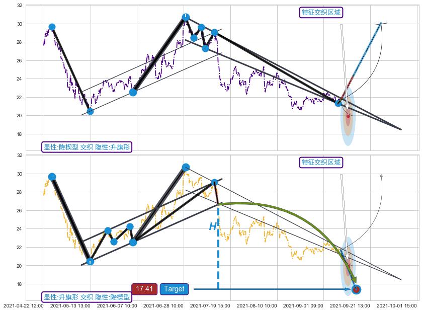 突破整理 ➕ 突破整理