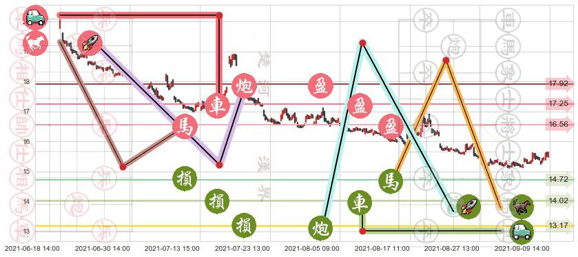 标普500-3X空-ProShares(usSPXU)止盈止损位分析