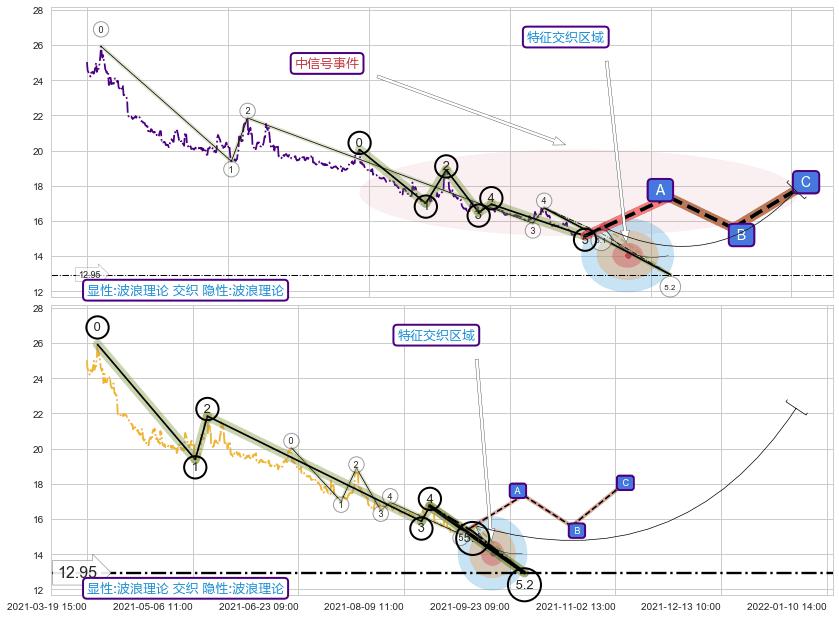 5浪主体 ➕ 调整浪ABC
