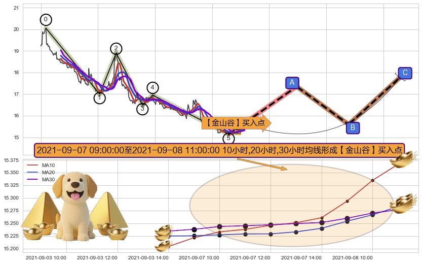 【金山谷】买入点+【金蜘蛛】买入点+【蛟龙出海】买入点 ➕ 调整浪ABC