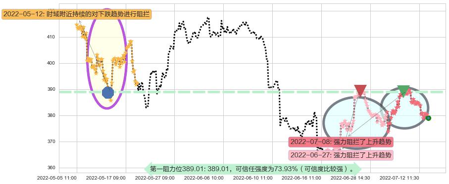 标普500ETF-SPDR阻力支撑位图-阿布量化