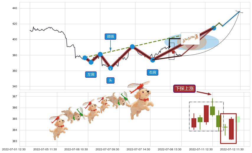 下探上涨+降势停顿+上涨两颗星 | 上涨三颗星+多方炮+上涨Pinbar组合信号+单针探底（定海神针）+锤头线（锤子线）+上涨螺旋桨形态+升势停顿+徐缓下降+阴包阳(穿头破脚)+下跌抵抗+下跌螺旋桨 ➕ 突破整理