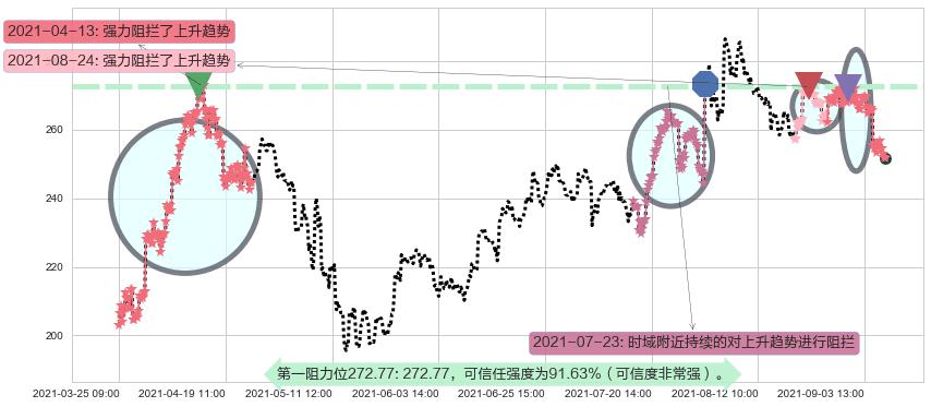 Square阻力支撑位图-阿布量化