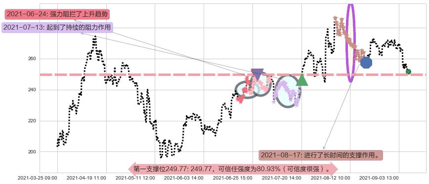 Square阻力支撑位图-阿布量化