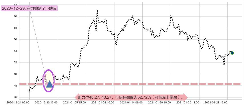 智利矿业化工阻力支撑位图-阿布量化