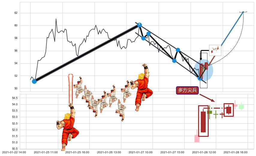 多方尖兵 ➕ 突破整理