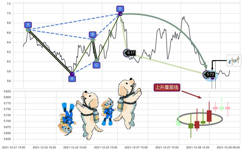 上升覆盖线+降势受阻+降势停顿+上涨两颗星 | 上涨三颗星+塔形底 | 圆底+冉冉上升|稳步上涨 ➕ 谐波(Target)