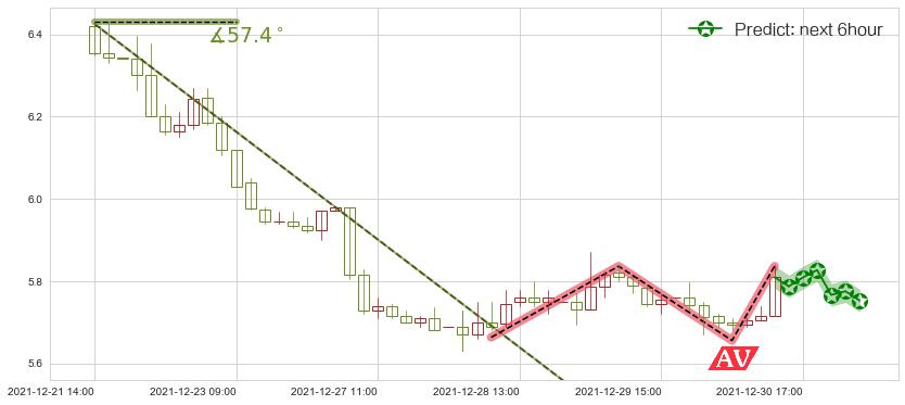 纳指3X做空-ProShares(usSQQQ)价格预测图-阿布量化