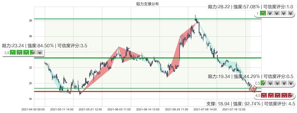 Stratasys(usSSYS)阻力支撑位图-阿布量化