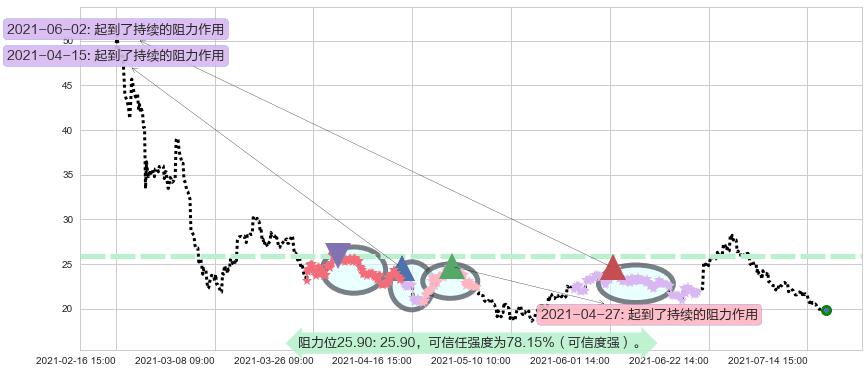 Stratasys阻力支撑位图-阿布量化