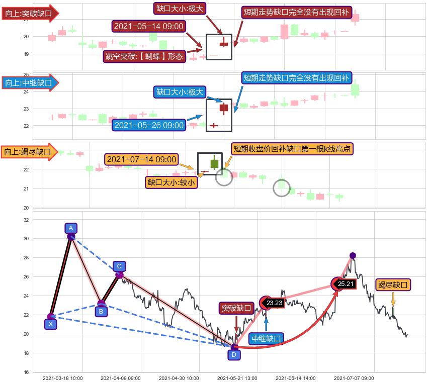 跳空缺口➕谐波(Target)