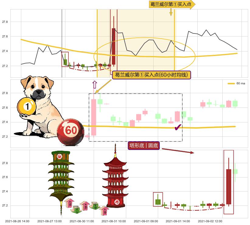 塔形底 | 圆底+底部尽头线（上山虎）+单针探底（定海神针） ➕ 葛兰威尔第①买入点