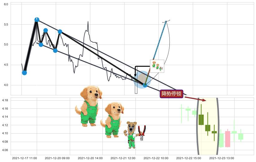 降势停顿+中流砥柱形态+锤头线（锤子线）+塔形顶 | 圆顶+绵绵阴跌|下跌不止+下降覆盖线+升势受阻+三只乌鸦+下降三部曲（降势三鹤）+高档五阴线+两黑夹一红+下跌Pinbar组合信号+黄昏之星（夜星）+下跌镊子线（n形磁铁）+看跌(高位倒锤头)流星线 ➕ 突破整理