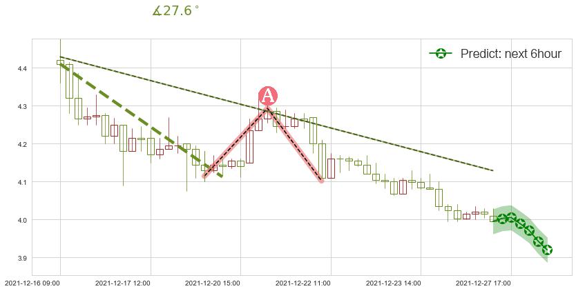 预测好未来(usTAL)价格K线图-阿布量化