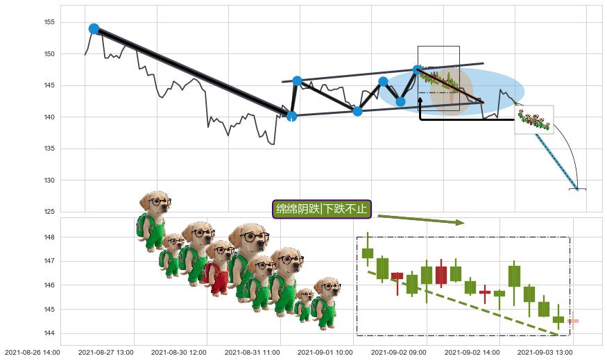 绵绵阴跌|下跌不止+下降三部曲（降势三鹤）+高档五阴线+两黑夹一红+黄昏之星（夜星）+看跌(高位倒锤头)流星线 ➕ 突破整理
