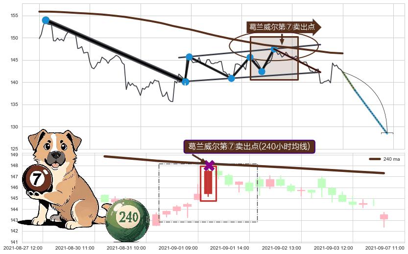 葛兰威尔第⑦卖出点+葛兰威尔第⑧卖出点+【死亡谷】卖出点+【绝命跳】卖出点 ➕ 突破整理