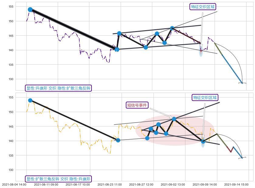 突破整理+调整浪ABC+缠论中枢点+突破整理+突破整理 ➕ 突破整理