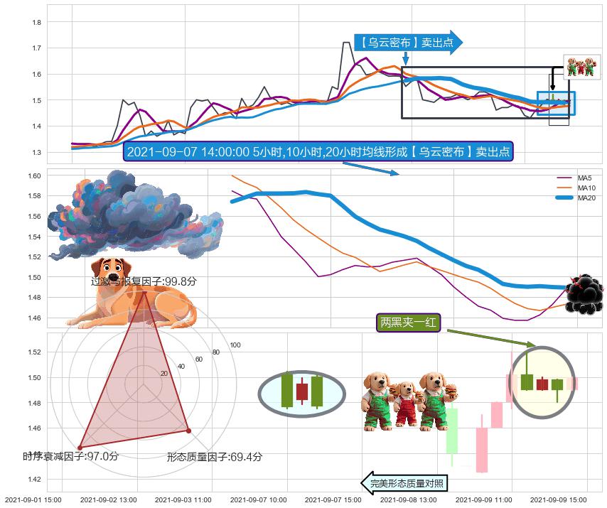 两黑夹一红 ➕ 【乌云密布】卖出点