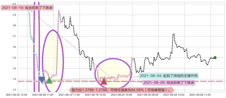 达内科技阻力支撑位图-阿布量化