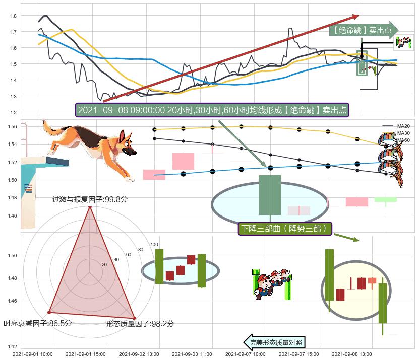 下降三部曲（降势三鹤）+墓碑十字线（墓碑线）+下跌孤独十字星 ➕ 【绝命跳】卖出点
