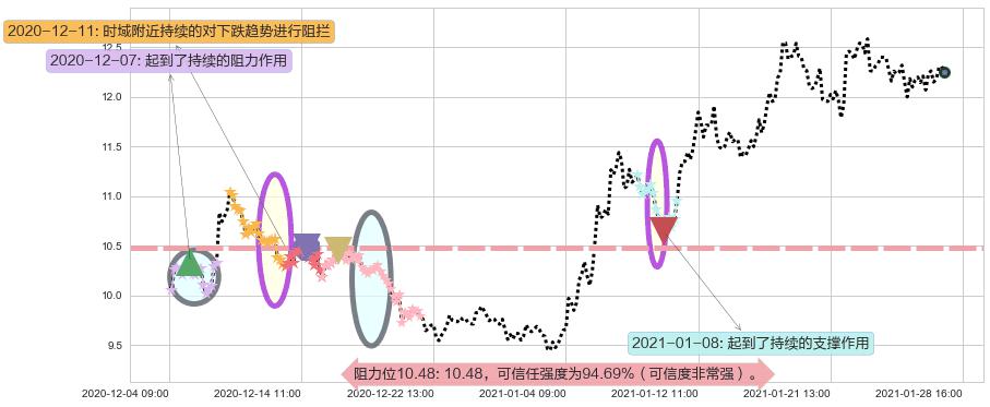 梯瓦制药阻力支撑位图-阿布量化