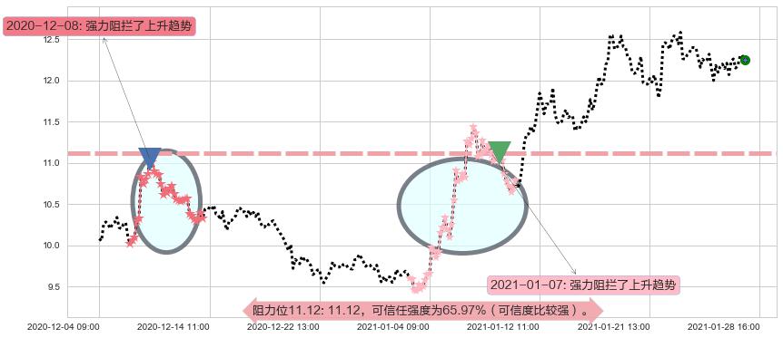 梯瓦制药阻力支撑位图-阿布量化