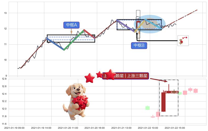 上涨两颗星 | 上涨三颗星+塔形底 | 圆底+低档五阳线+早晨之星（黎明之星）+上涨镊子线（U形磁铁）+低位并排阳线+旭日东升+上涨身怀六甲+锤头线（锤子线）+看涨(低位)倒锤头线+下探上涨+阳包阴(穿头破脚) ➕ 缠论中枢点