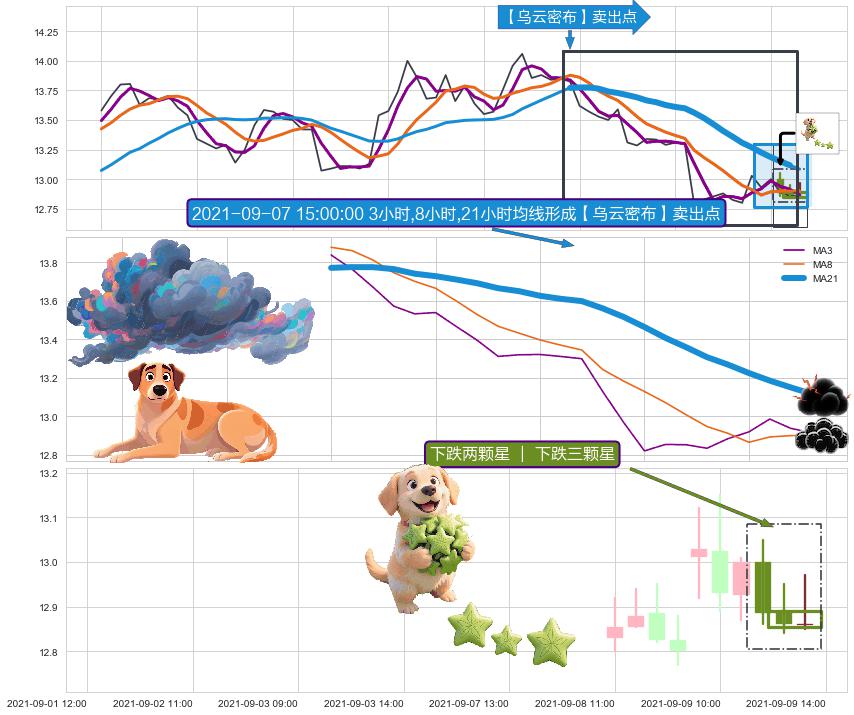 下跌两颗星 ｜ 下跌三颗星+空方炮 ➕ 【乌云密布】卖出点