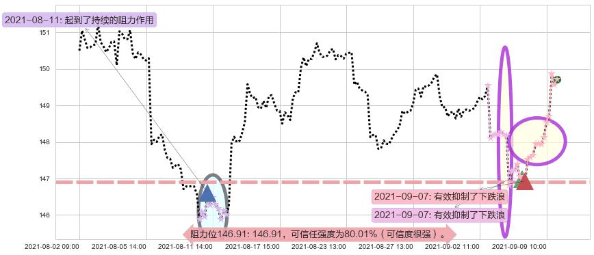 美国国债20+年ETF-iShares阻力支撑位图-阿布量化