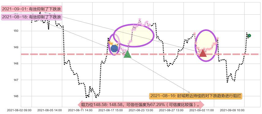 美国国债20+年ETF-iShares阻力支撑位图-阿布量化