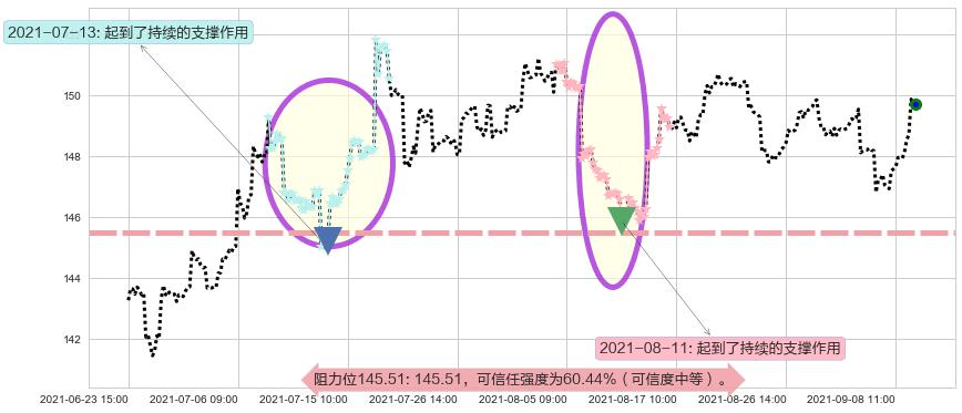 美国国债20+年ETF-iShares阻力支撑位图-阿布量化