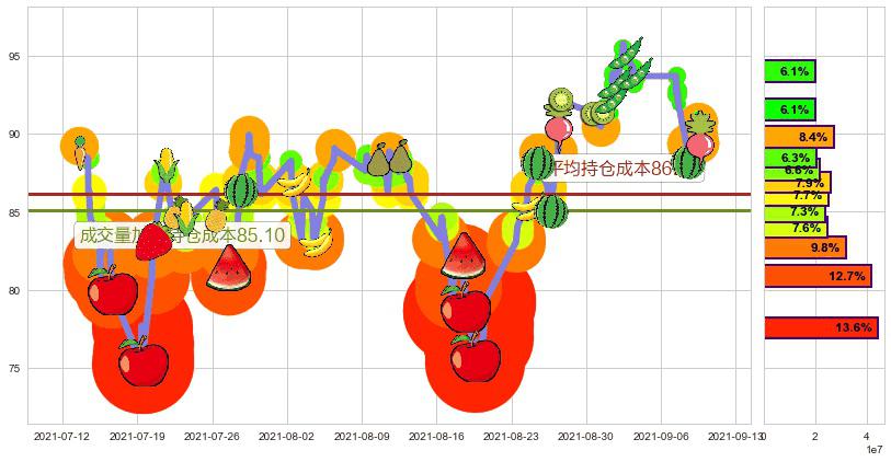 美国小盘股3X多-Direxion(usTNA)持仓成本图-阿布量化