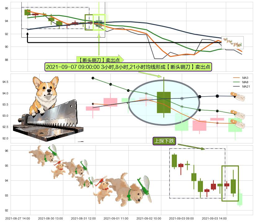 上探下跌+绵绵阴跌|下跌不止+下降三部曲（降势三鹤）+黄昏之星（夜星） ➕ 【断头铡刀】卖出点