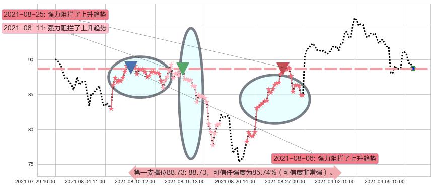 美国小盘股3X多-Direxion阻力支撑位图-阿布量化