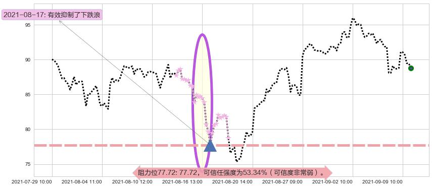 美国小盘股3X多-Direxion阻力支撑位图-阿布量化