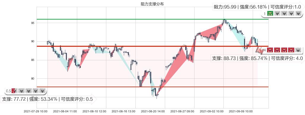美国小盘股3X多-Direxion(usTNA)阻力支撑位图-阿布量化
