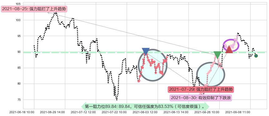 美国小盘股3X多-Direxion阻力支撑位图-阿布量化