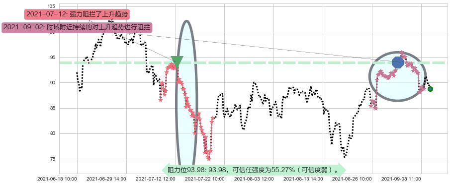 美国小盘股3X多-Direxion阻力支撑位图-阿布量化