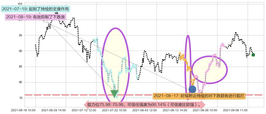 美国小盘股3X多-Direxion阻力支撑位图-阿布量化