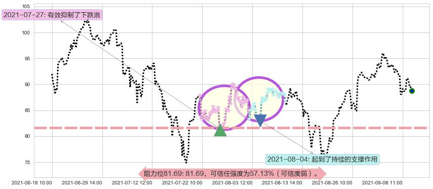 美国小盘股3X多-Direxion阻力支撑位图-阿布量化