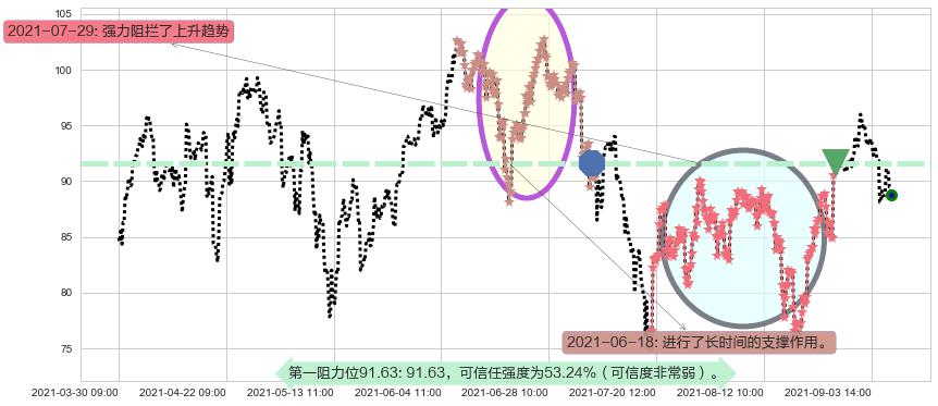 美国小盘股3X多-Direxion阻力支撑位图-阿布量化