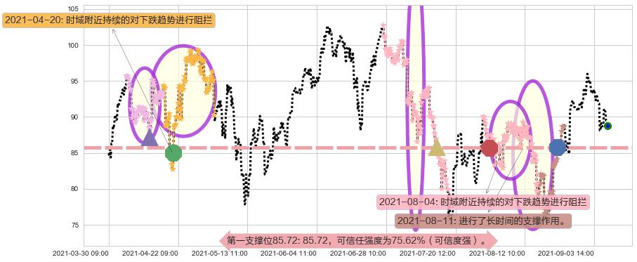 美国小盘股3X多-Direxion阻力支撑位图-阿布量化