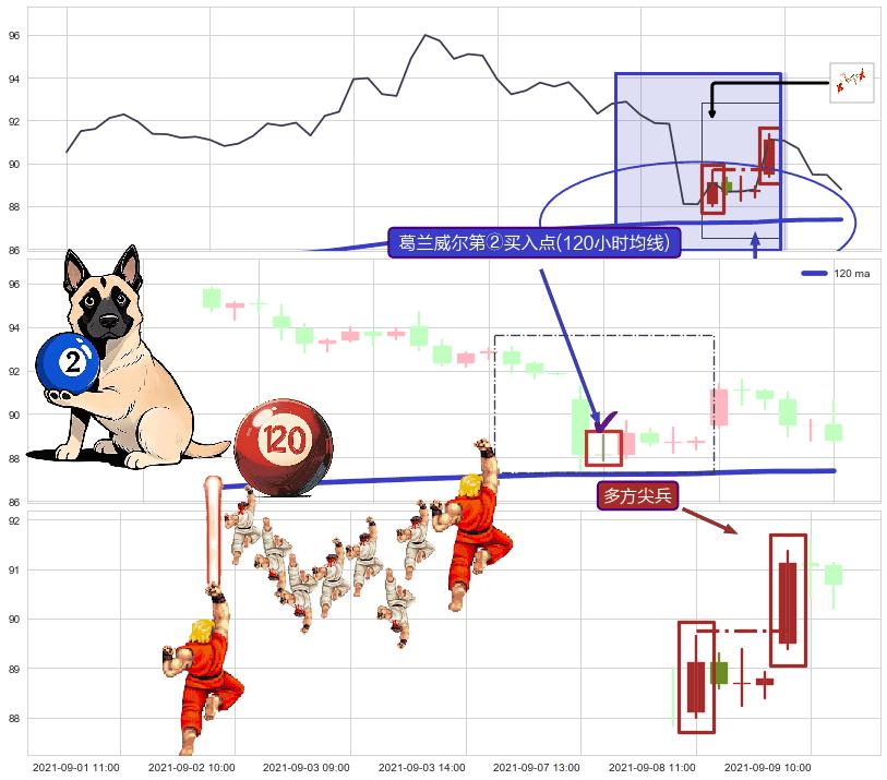多方尖兵+降势停顿+塔形底 | 圆底 ➕ 葛兰威尔第②买入点
